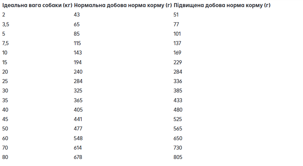 Рекомендації щодо годування