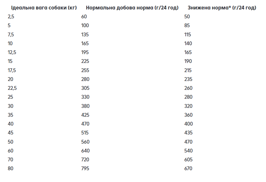Рекомендації щодо годування
